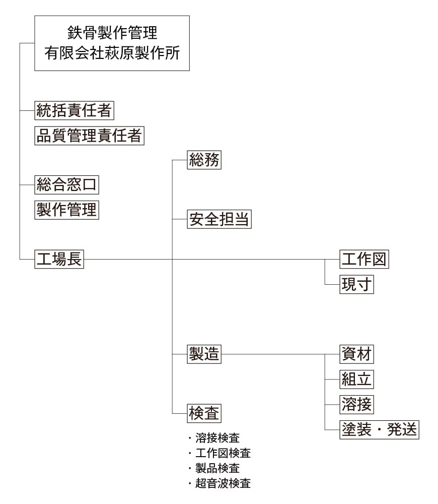 組織図